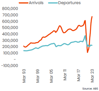 Figure 2b.Overseas arrivals and departures, rolling annual, Australia