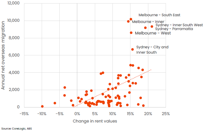 Figure 3. Change in rents since COVID travel restrictions eased in July 2022